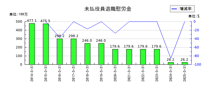 名港海運の未払役員退職慰労金の推移
