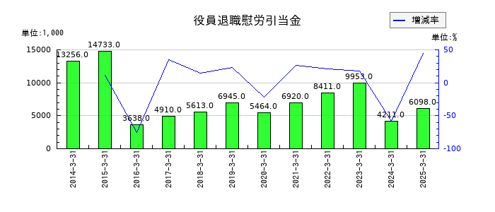名港海運の役員退職慰労引当金の推移