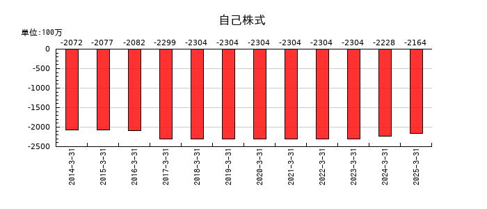 名港海運の自己株式の推移
