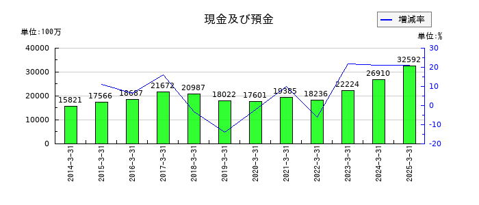 名港海運の現金及び預金の推移