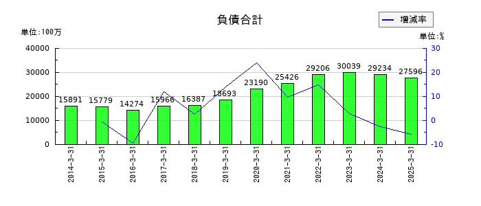 名港海運の負債合計の推移