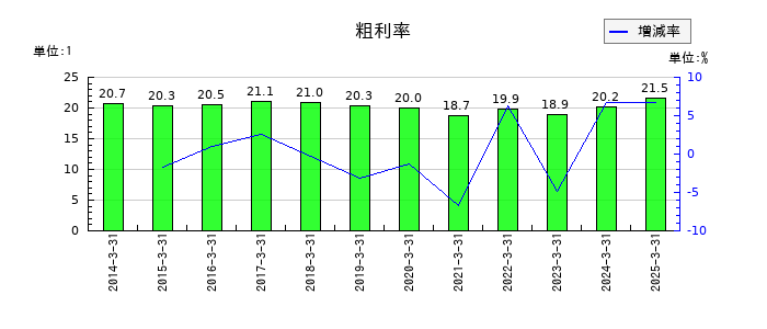 名港海運の粗利率の推移