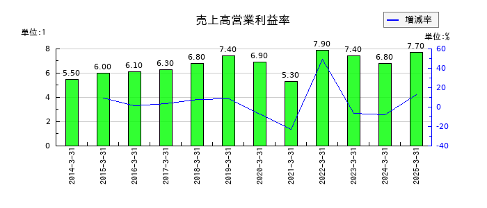 名港海運の売上高営業利益率の推移