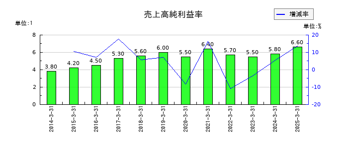 名港海運の売上高純利益率の推移