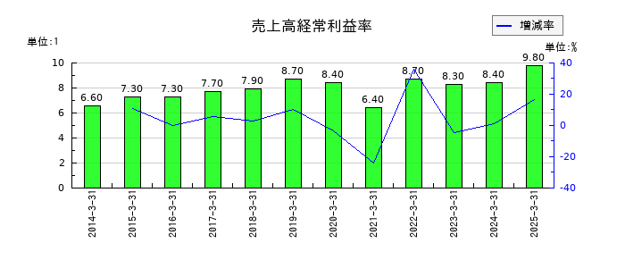 名港海運の売上高経常利益率の推移