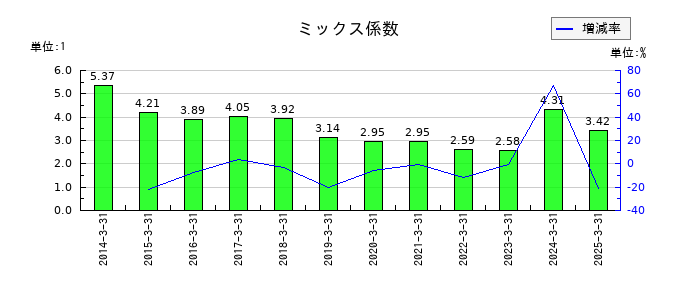 名港海運のミックス係数の推移