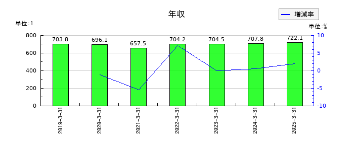 名港海運の年収の推移