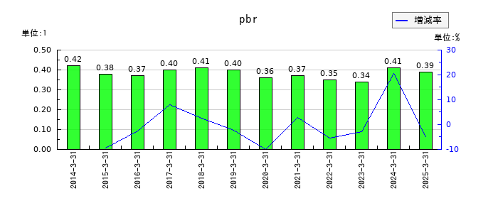 名港海運のpbrの推移