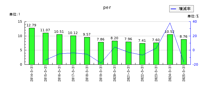 名港海運のperの推移