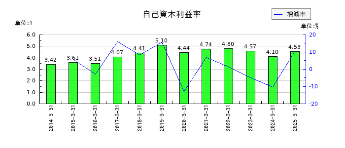 名港海運の自己資本利益率の推移