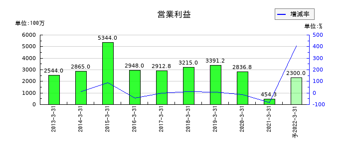 宇徳の通期の営業利益推移