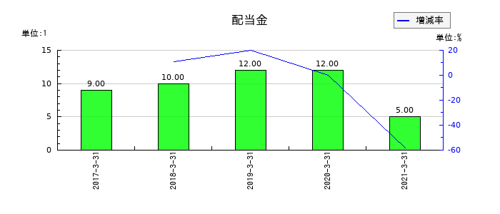 宇徳の年間配当金推移