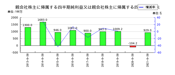 宇徳の第2四半期の純利益推移
