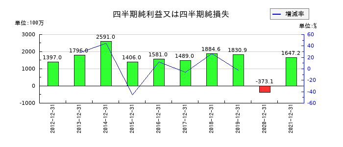 宇徳の第3四半期の純利益推移