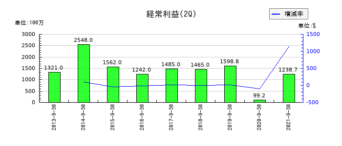 宇徳の第2四半期の経常利益推移