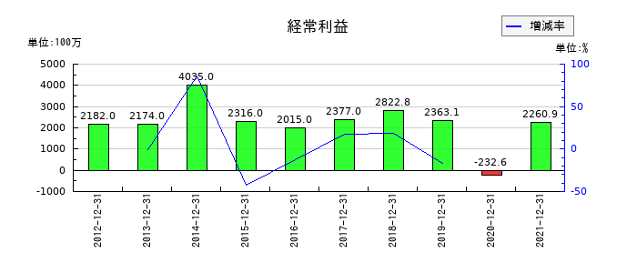 宇徳の第3四半期の経常利益推移