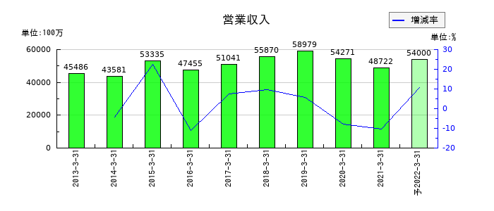 宇徳の通期の売上高推移