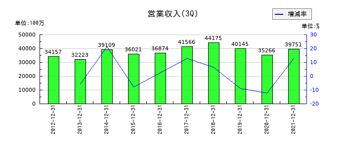 宇徳の第3四半期の売上高推移