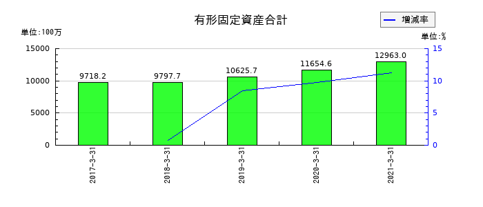 宇徳の有形固定資産合計の推移
