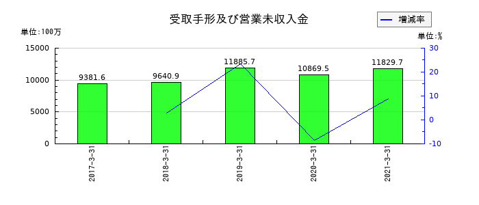 宇徳の受取手形及び営業未収入金の推移