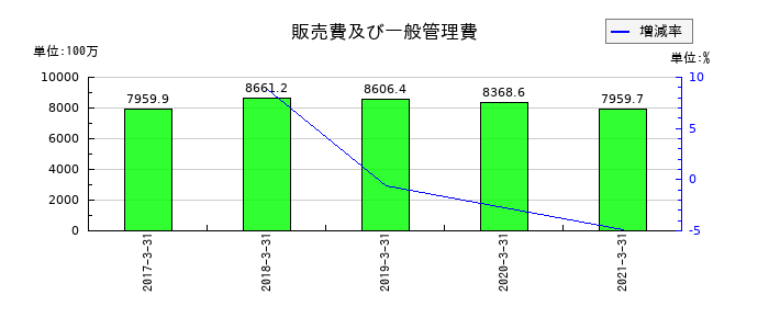宇徳の販売費及び一般管理費の推移
