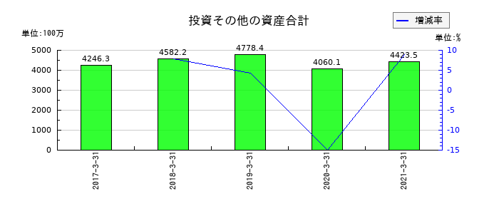 宇徳の投資その他の資産合計の推移