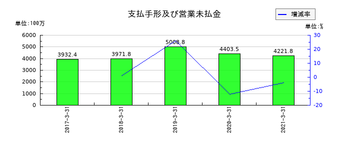 宇徳の支払手形及び営業未払金の推移