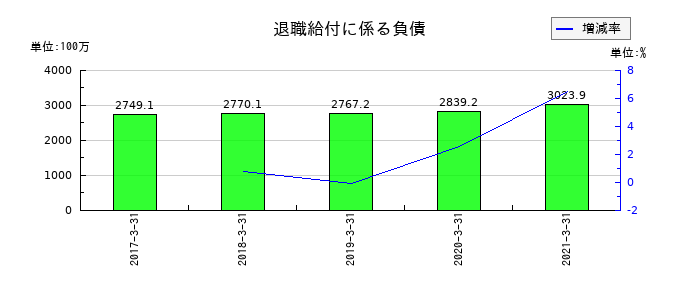 宇徳の退職給付に係る負債の推移
