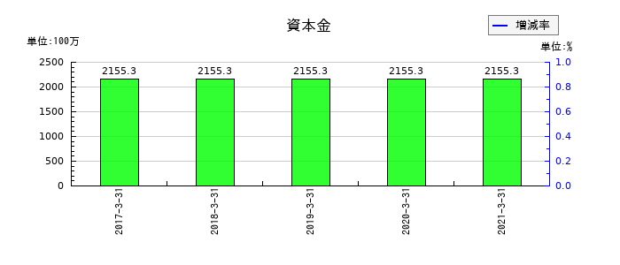 宇徳の資本金の推移