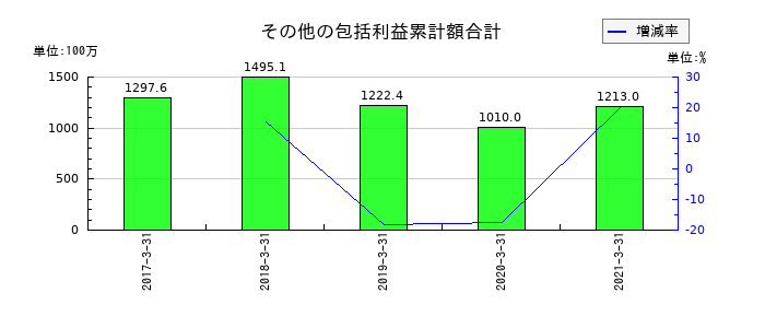 宇徳のその他の包括利益累計額合計の推移
