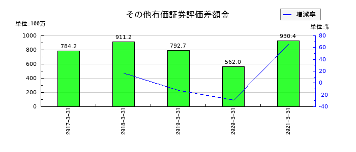 宇徳のその他有価証券評価差額金の推移