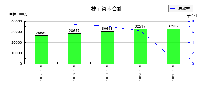宇徳の株主資本合計の推移