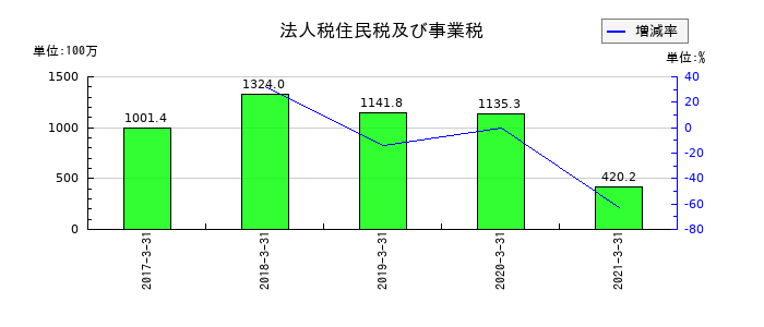 宇徳の法人税住民税及び事業税の推移