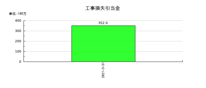 宇徳の工事損失引当金の推移