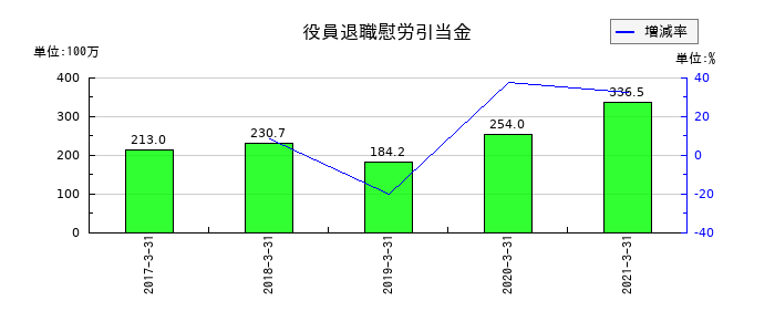宇徳の役員退職慰労引当金の推移