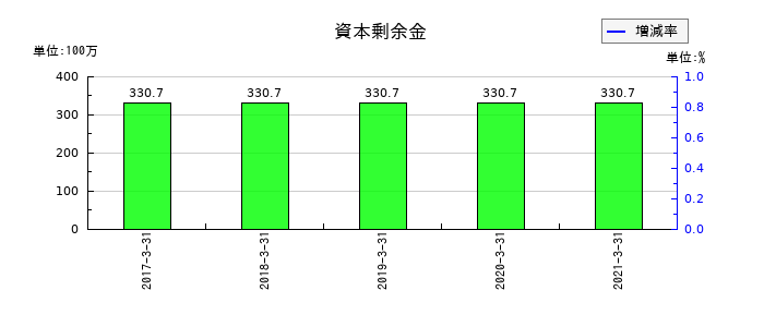 宇徳の資本剰余金の推移