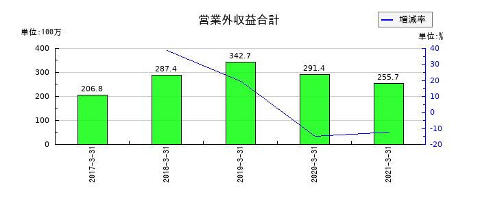 宇徳の営業外収益合計の推移