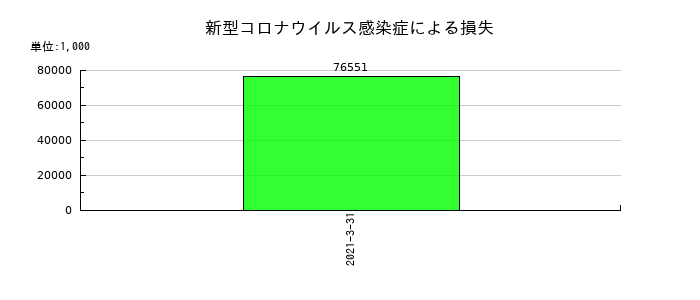 宇徳の新型コロナウイルス感染症による損失の推移