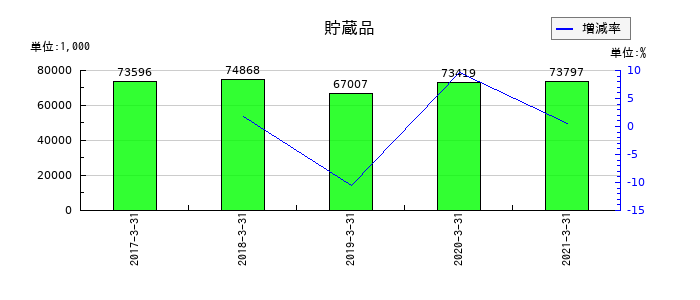宇徳の貯蔵品の推移