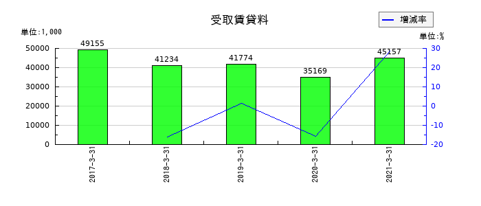 宇徳の受取賃貸料の推移