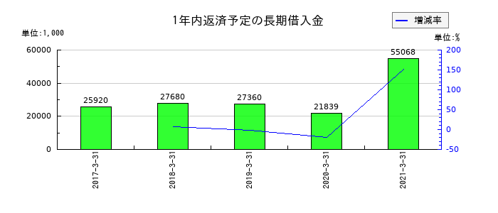 宇徳の関係会社株式評価損の推移