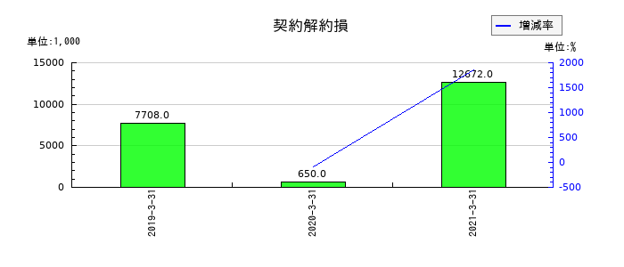 宇徳の契約解約損の推移