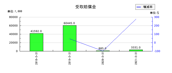 宇徳の受取賠償金の推移