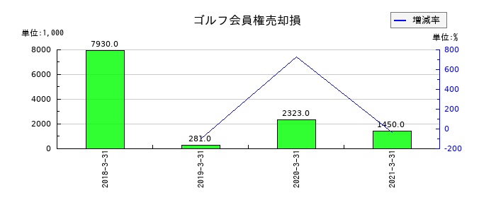 宇徳のゴルフ会員権売却損の推移