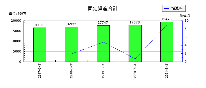宇徳の固定資産合計の推移