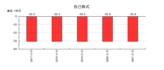 宇徳の自己株式の推移