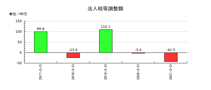 宇徳の法人税等調整額の推移