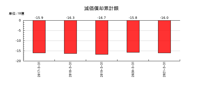 宇徳の減価償却累計額の推移