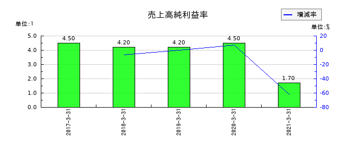 宇徳の売上高純利益率の推移