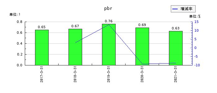 宇徳のpbrの推移